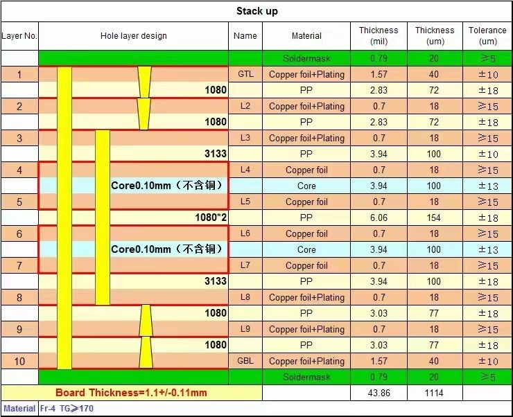 ITEQ IT180 10 แผ่น PCB หลายชั้นความหนาแน่นสูงที่มี TG และหลุมตาบอดและหลุมฝัง